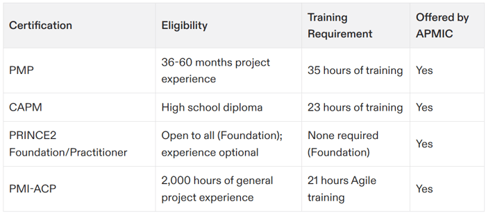 top rated project management certification programs
