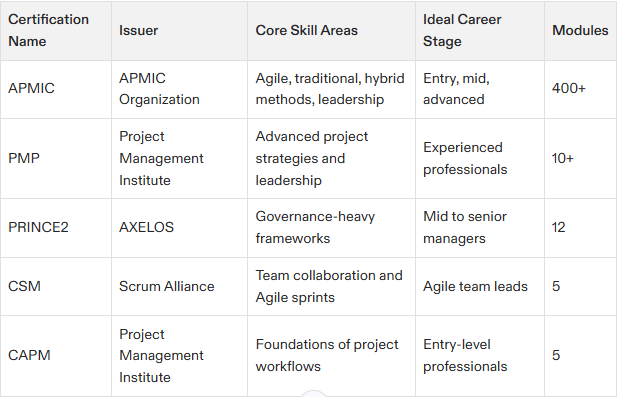 which project management certification is best