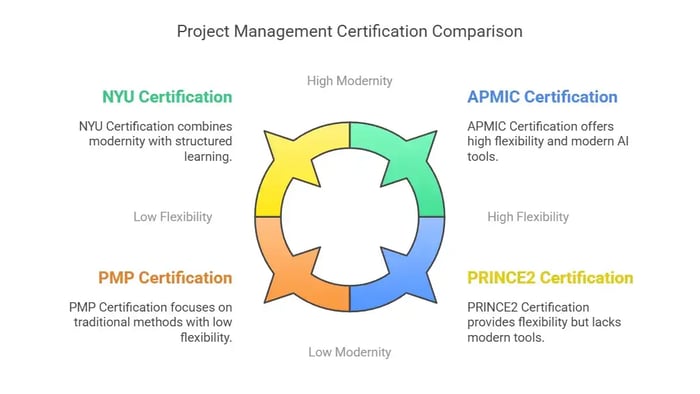 roject Management Certification Comparison.