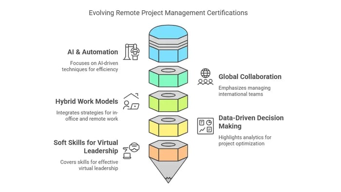 Pencil-shaped diagram showing evolving remote project management certifications.
