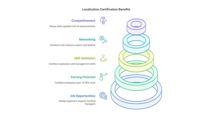 nfographic titled 'Localization Certification Benefits' visualizing key advantages