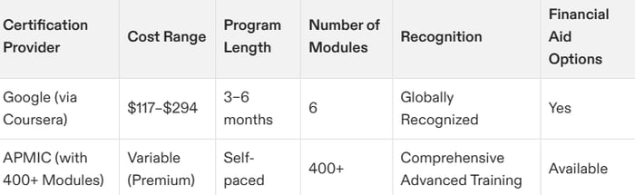 google project management certification cost