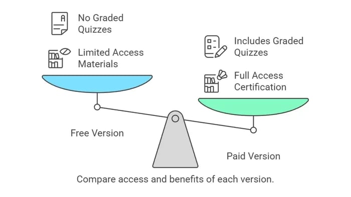 Image comparing Free and Paid versions of a product or service, visualized with a scale.