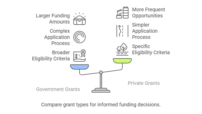 Government vs Private Project Management Grants: What’s the Difference.