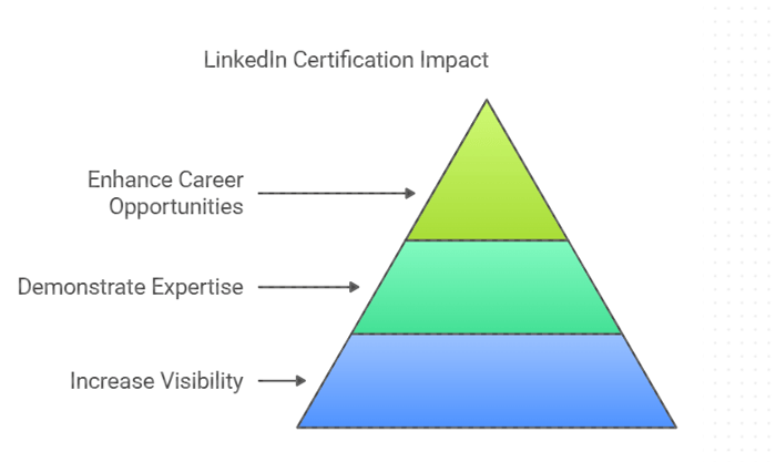 LinkedIn Matters for Project Management Certifications
