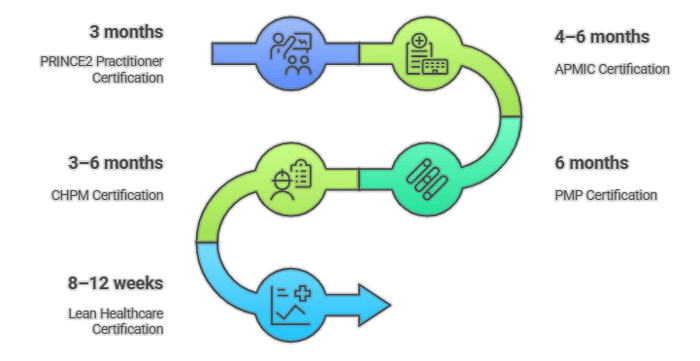 The Top Healthcare Project Management Certifications in 2025