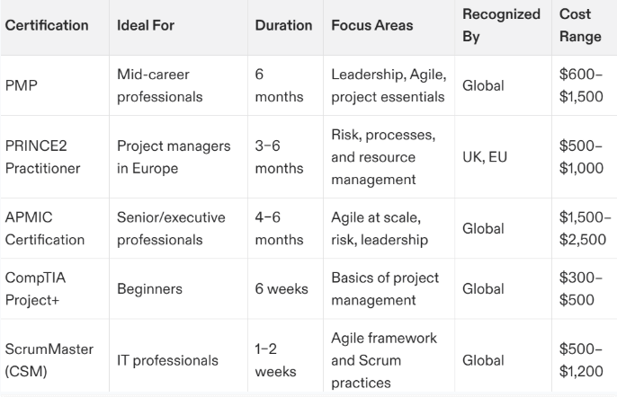 Certification Comparison Table for Healthcare Project Management