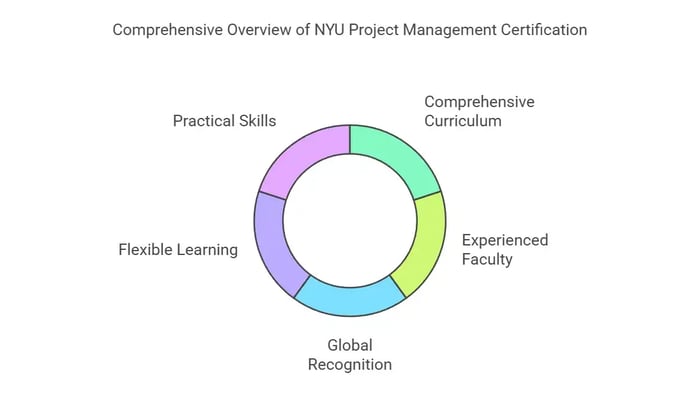 NYU Project Management Certification Overview.