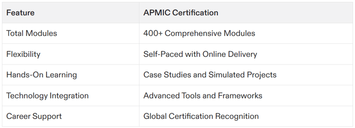how long does google project management certification take