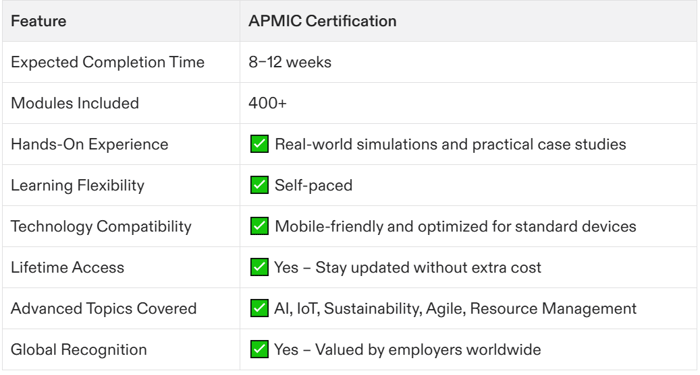 how long does it take to get project management certification