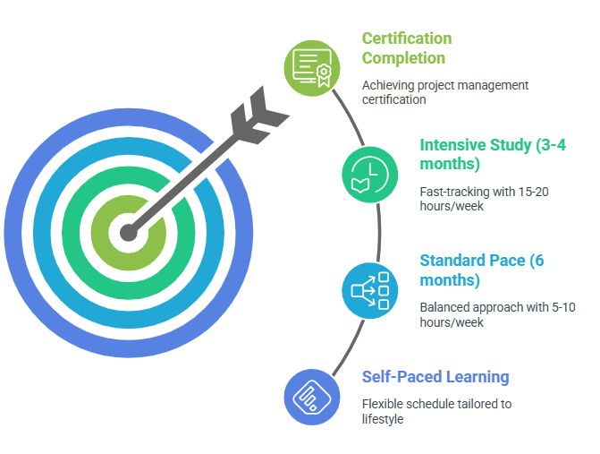Breaking Down the Google Project Management Certification Duration