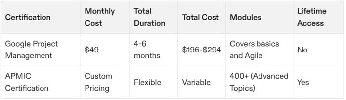 how much does google project management certification cost