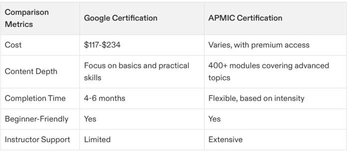 how much does the google project management certification cost