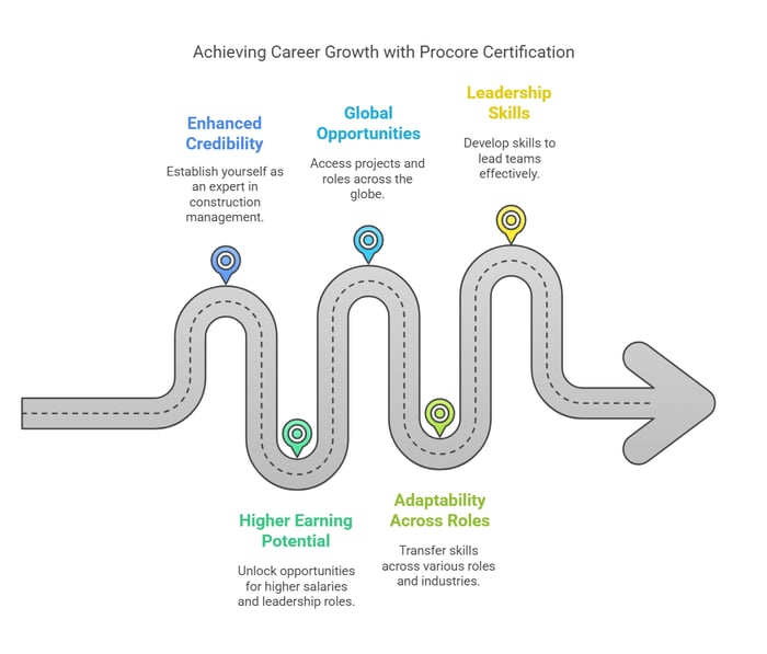 Image titled 'Achieving Career Growth with Procore Certification' featuring a winding road graphic with five sections.