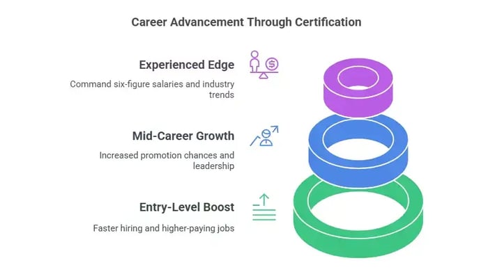 Image titled 'Career Advancement Through Certification' featuring three sections.