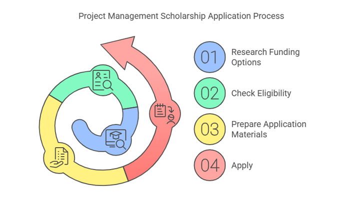 How to Apply for Project Management Scholarships and Grants.