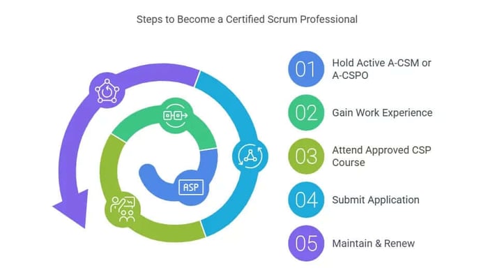 5 Steps to become a Certified Scrum Professional.