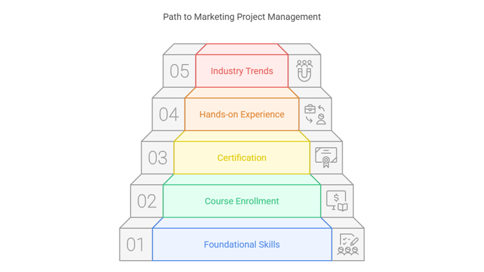 Path to Marketing Project Management Certification: Five steps to career advancement.