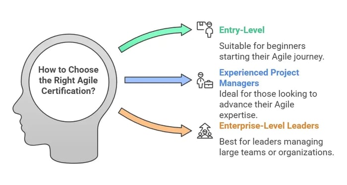 Choosing the Right Agile Certification: Entry-Level, Experienced Project Managers, Enterprise-Level Leaders.
