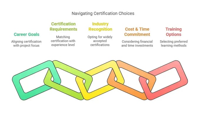 Navigating Certification Choices—Career Goals, Requirements, Industry Recognition, Cost & Time Commitment, and Training Options impact selection.
