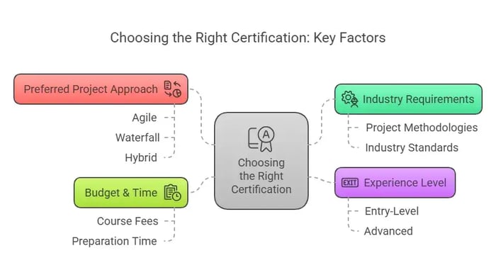 Choosing the Right Certification" diagram with four key factors.