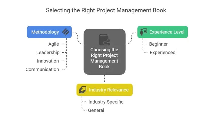 A graphic titled "Selecting the Right Project Management Book" with three sections: Methodology, Experience Level, and Industry Relevance.