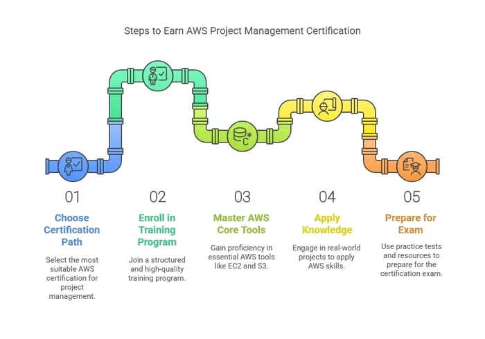 A five-step process graphic titled "Steps to Earn AWS Project Management Certification," depicted as a colorful pipeline with icons, outlining the steps.
