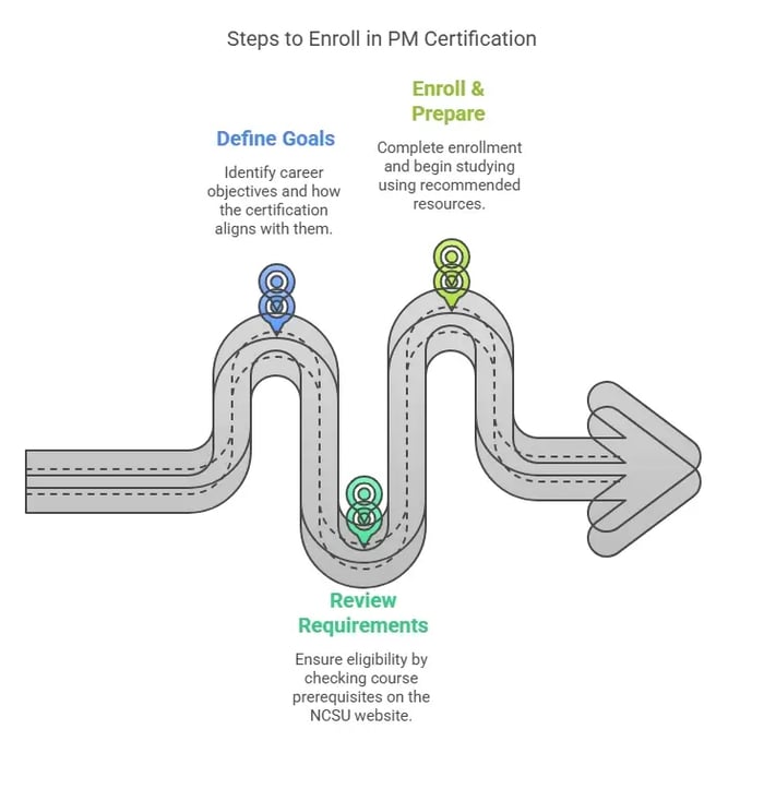 A winding road graphic titled "Steps to Enroll in PM Certification" with three steps.