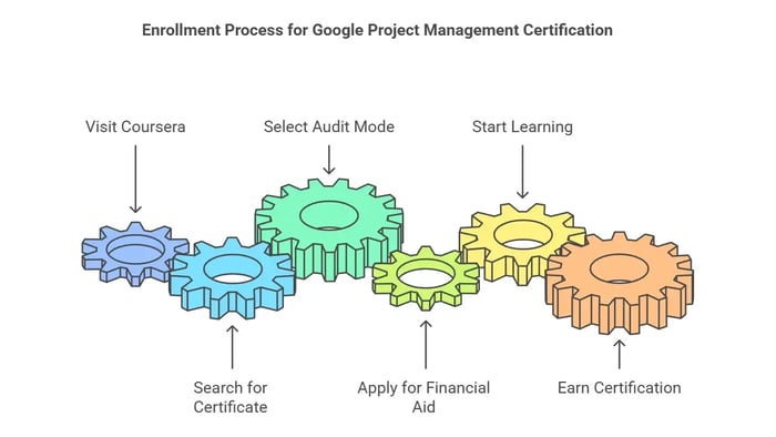 Enrollment Process for Google Project Management Certification free