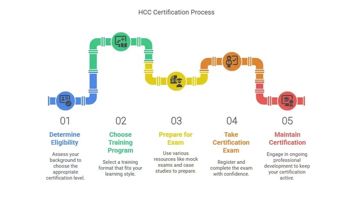 A five-step process graphic for HCC Certification, depicted as a colorful pipeline with icons, outlining the steps.
