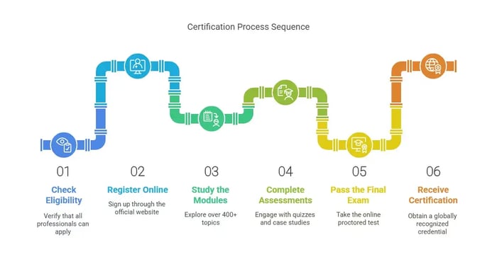 Image titled 'Certification Process Sequence' featuring a pipeline graphic with six sections.