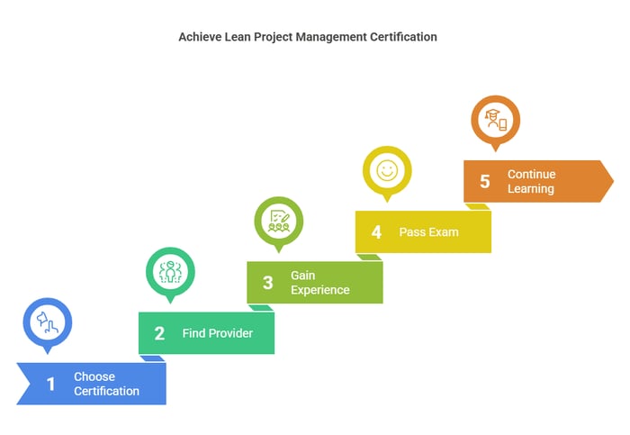 A five-step process graphic titled "Achieve Lean Project Management Certification," showing the steps in a horizontal, ascending sequence with icons and descriptions.