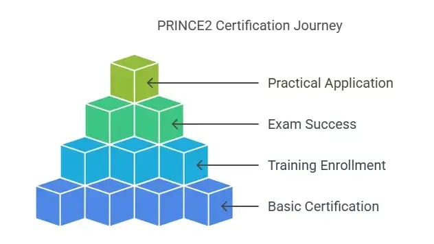 Image titled 'PRINCE2 Certification Journey' featuring a pyramid-like structure built with cubes, each representing a stage.
