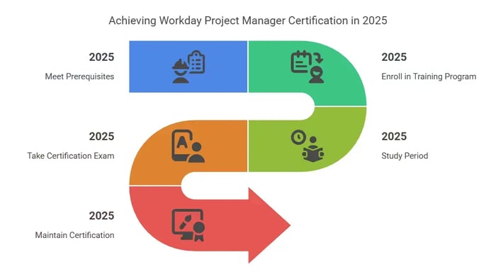 Image titled 'Achieving Workday Project Manager Certification in 2025' featuring a timeline graphic with five steps.