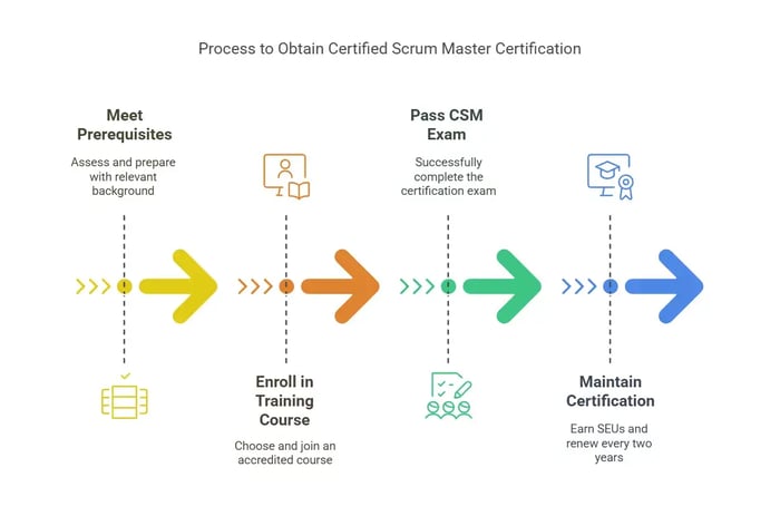 Process to Obtain Certified Scrum Master Certification: Meet Prerequisites, Pass CSM Exam, Enroll in Training Course, Maintain Certification, depicted as a linear process with arrows and icons.
