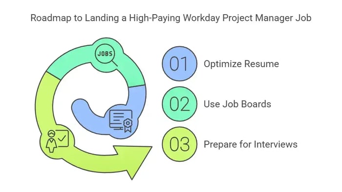 Image titled 'Roadmap to Landing a High-Paying Workday Project Manager Job' featuring a circular flow graphic with three steps.