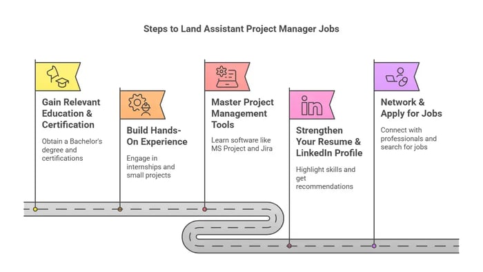 infographic outlines the Steps to Land Assistant Project Manager Jobs, breaking the process into five key stages.