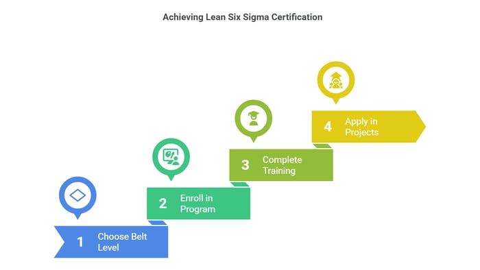 This image outlines the 4-step process for achieving Lean Six Sigma Certification in a staircase-style visual.