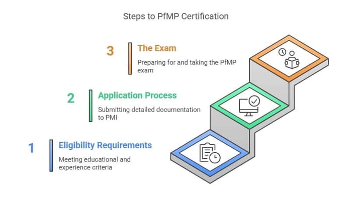 PfMP certification steps diagram.