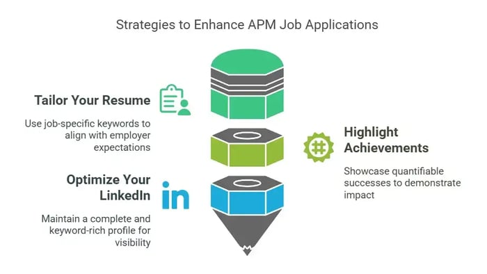 This infographic presents Strategies to Enhance APM (Assistant Project Manager) Job Applications, focusing on three key areas.