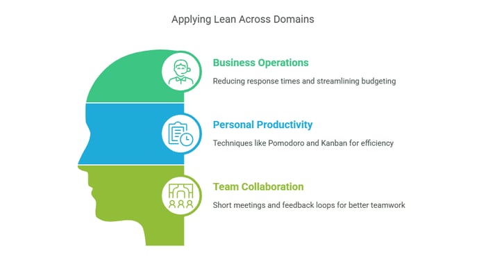 A graphic titled "Applying Lean Across Domains" with three sections within a human head silhouette.