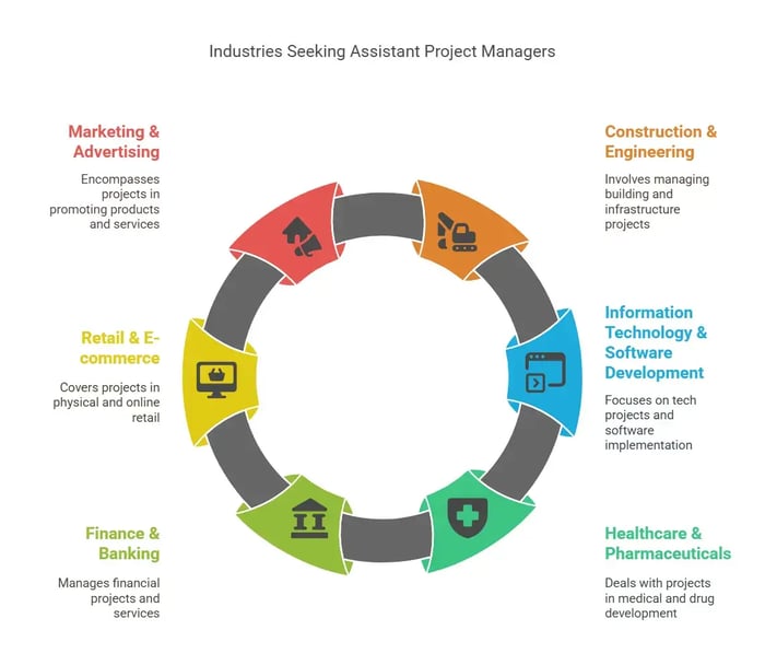 This infographic highlights the Industries Seeking Assistant Project Managers, showcasing sectors that require project management expertise.