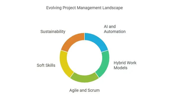 A segmented circle diagram titled "Evolving Project Management Landscape," showing five key areas.