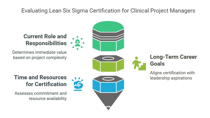 The image presents key factors for Evaluating Lean Six Sigma Certification for Clinical Project Managers, using a funnel visualization.