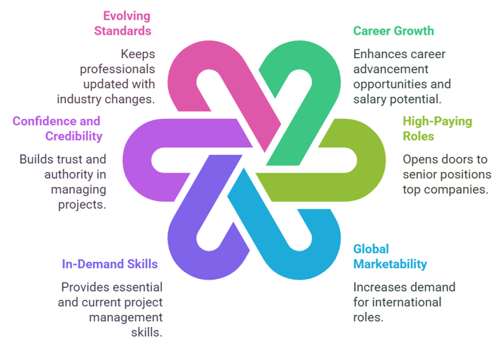 7 Reasons Why a Project Management Certification Is Worth It in 2025