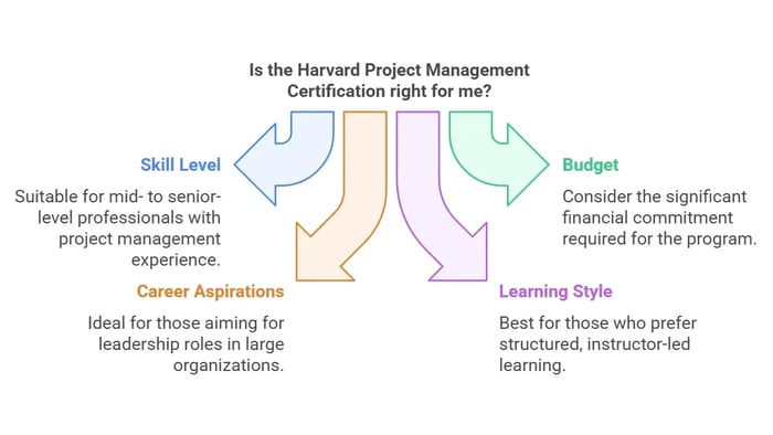 Image titled 'Is the Harvard Project Management Certification right for me?' featuring four arrow-shaped sections.