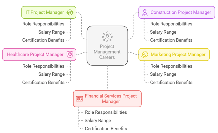 Project Management Jobs