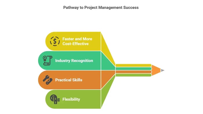 This image illustrates the Pathway to Project Management Success, using a pencil-shaped visual to represent key benefits of earning a Project Management Certification.