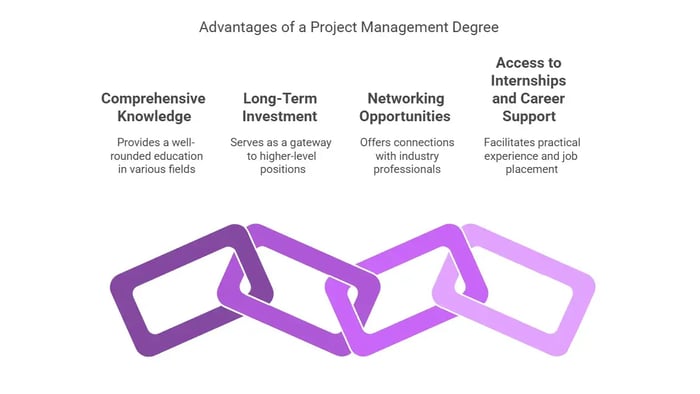 This image highlights the advantages of a Project Management degree, presented with a linked chain visual, signifying strong career connections. 