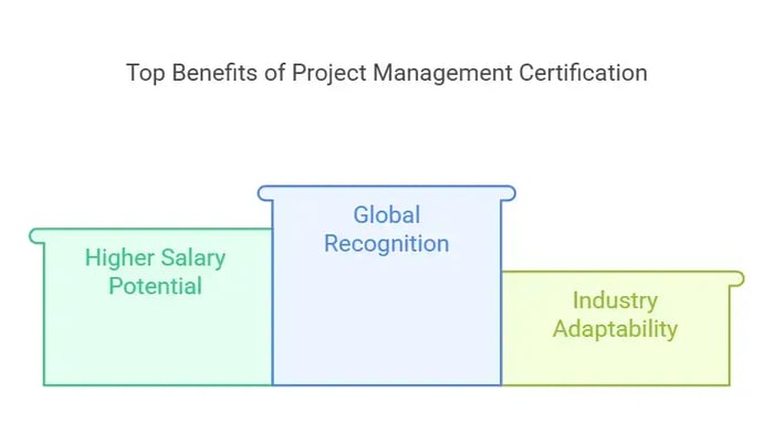op Benefits of Project Management Certification: Higher Salary Potential, Global Recognition, Industry Adaptability.